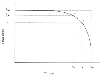 Curva I-V de un panel fotovoltaico